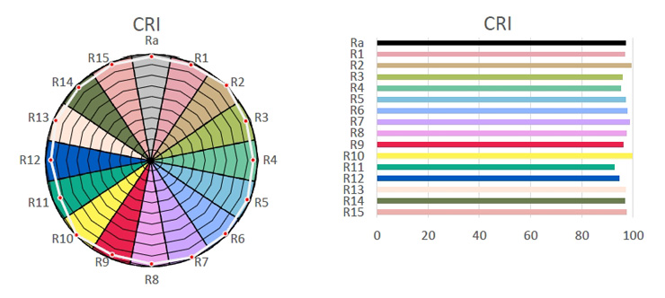Messergebnis CRI Ra bis R15 bei LED